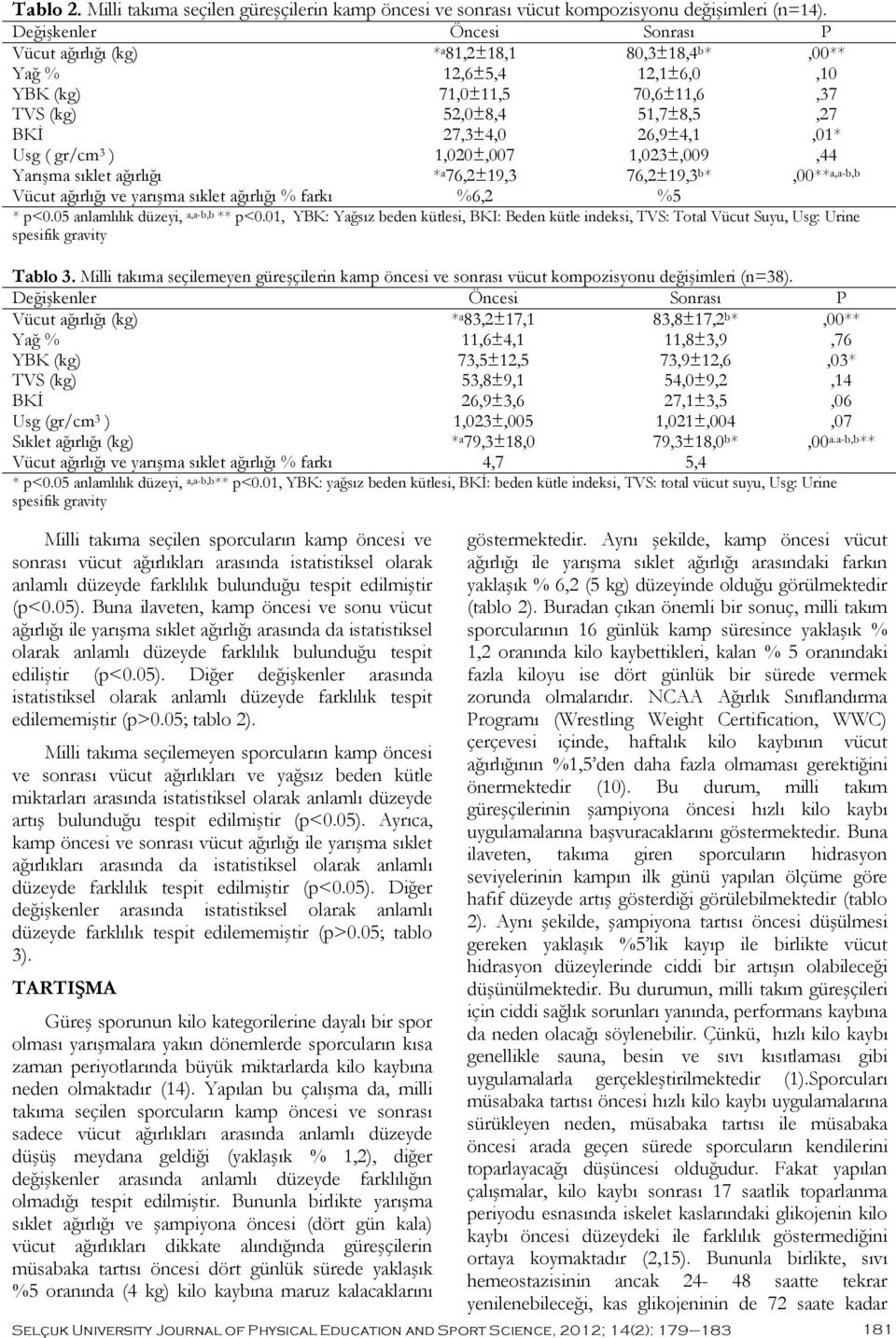 Usg ( gr/cm 3 ) 1,020±,007 1,023±,009,44 Yarışma sıklet ağırlığı * a 76,2±19,3 76,2±19,3 b *,00** a,a-b,b Vücut ağırlığı ve yarışma sıklet ağırlığı % farkı %6,2 %5 * p<0.