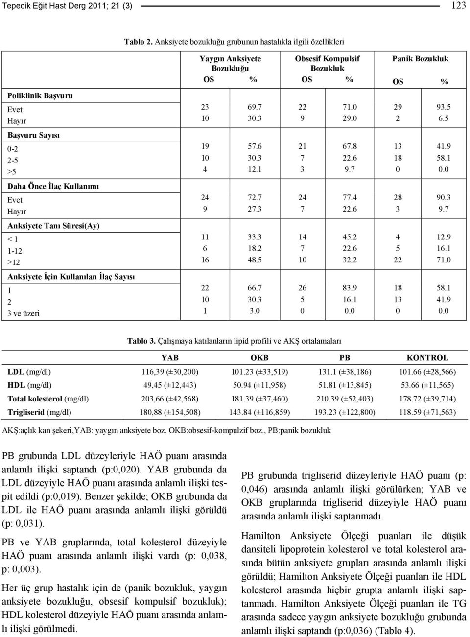 Çalışmaya katılanların lipid profili ve AKŞ ortalamaları YAB OKB PB KONTROL LDL (mg/dl), (±0,00) 0. (±,). (±,) 0. (±,) HDL (mg/dl), (±,) 0. (±,). (±,). (±,) Total kolesterol (mg/dl) 0, (±,). (±,0) 0.