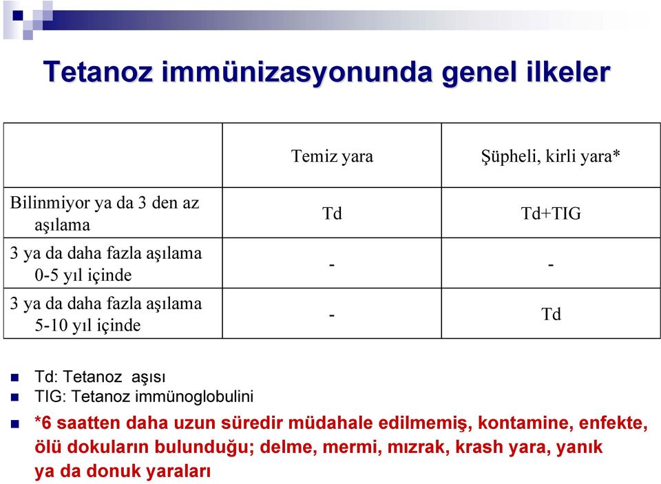 Td+TIG - Td Td: Tetanoz aşısı TIG: Tetanoz immünoglobulini *6 saatten daha uzun süredir müdahale