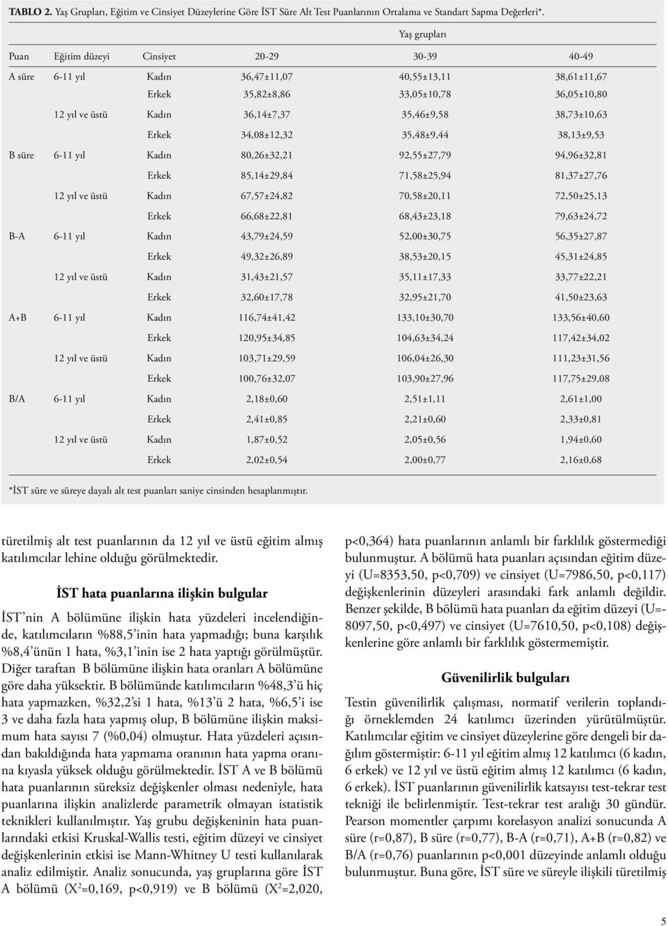 35,46±9,58 38,73±10,63 Erkek 34,08±12,32 35,48±9,44 38,13±9,53 B süre 6-11 yıl Kadın 80,26±32,21 92,55±27,79 94,96±32,81 Erkek 85,14±29,84 71,58±25,94 81,37±27,76 12 yıl ve üstü Kadın 67,57±24,82