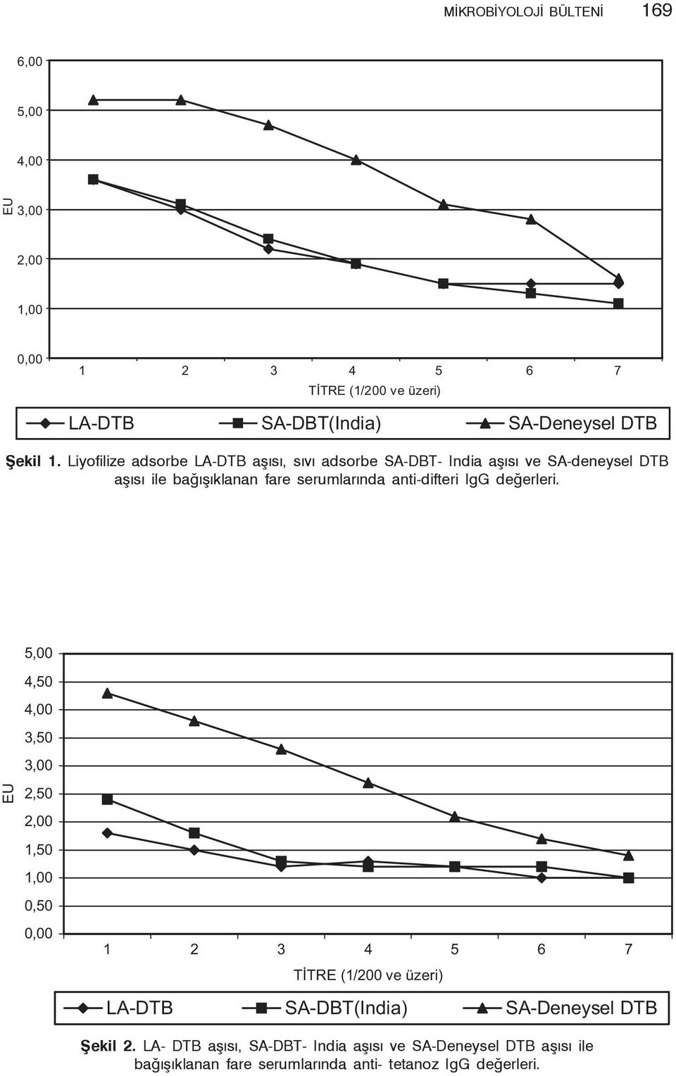 DTB aşısı ile bağışıklanan fare serumlarında anti-difteri IgG değerleri. Şekil 2.