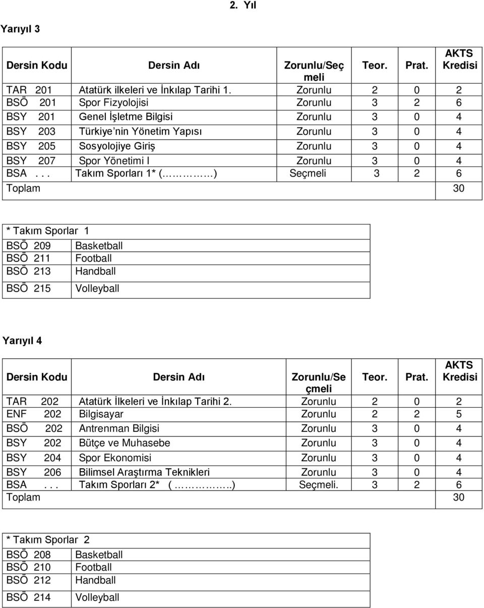 Yönetimi I Zorunlu 3 0 4 BSA... Takım Sporları 1* ( ) 3 2 6 Toplam 30 * Takım Sporlar 1 BSÖ 209 Basketball BSÖ 211 Football BSÖ 213 Handball BSÖ 215 Volleyball 4 Kodu Adı Zorunlu/Se Teor. Prat.