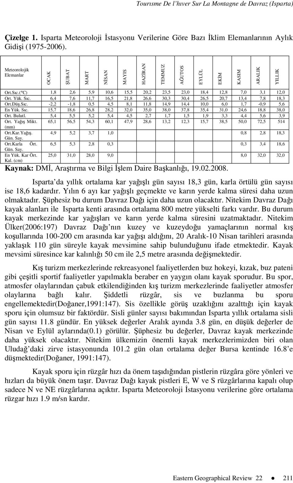 6,4 7,6 11,7 16,5 21,8 26,6 30,3 30,4 26,5 20,7 13,4 7,8 18,3 Ort.Düş.Sıc. -2,2-1,8 0,5 4,5 8,1 11,8 14,9 14,4 10,0 6,0 1,7-0,9 5,6 En Yük. Sıc.