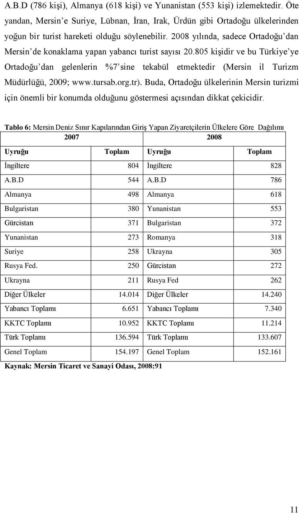 2008 yılında, sadece Ortadoğu dan Mersin de konaklama yapan yabancı turist sayısı 20.