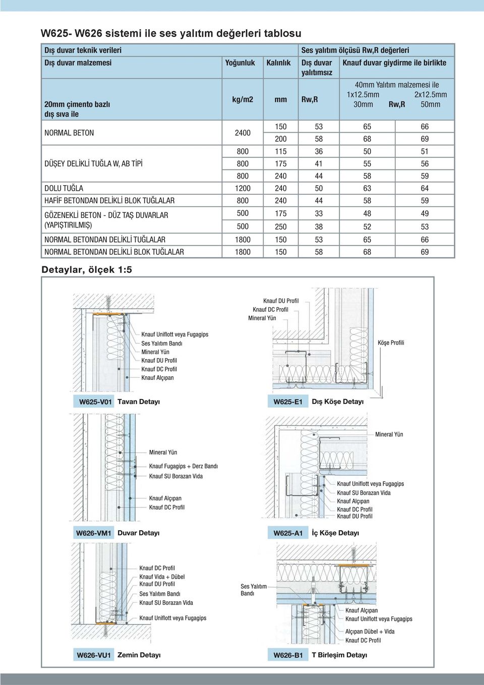 5mm 30mm Rw,R 50mm 150 53 65 66 200 58 68 69 800 115 36 50 51 DÜȘEY DELİKLİ TUĞLA W, AB TİPİ 800 175 41 55 56 800 240 44 58 59 DOLU TUĞLA 1200 240 50 63 64 HAFİF BETONDAN