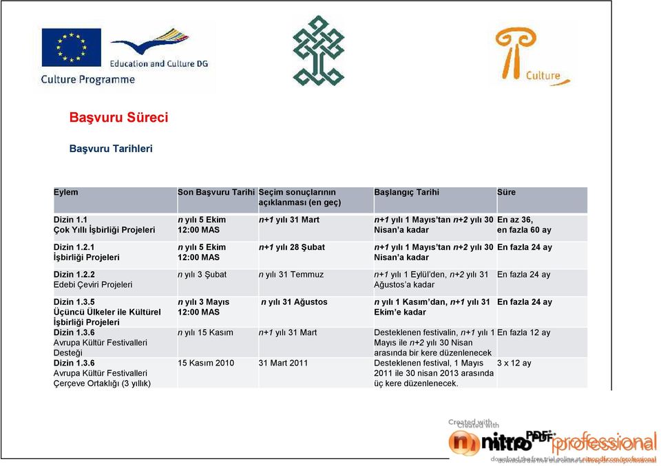 2.2 Edebi Çeviri Projeleri n yılı 3 Şubat n yılı 31 Temmuz n+1 yılı 1 Eylül den, n+2 yılı 31 Ağustos a kadar En fazla 24 ay Dizin 1.3.5 Üçüncü Ülkeler ile Kültürel İşbirliği Projeleri Dizin 1.3.6 Avrupa Kültür Festivalleri Desteği Dizin 1.