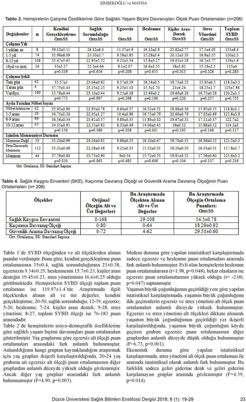 Buna göre; kendini gerçekleştirme puan ortalamasının 35±0.4, sağlık sorumluluğunun 23±0.38, egzersizin 9.34±0.25, beslenmenin 15.7±0.23, kişiler arası desteğin 19.45±0.23, stres yönetiminin 16.6±0.