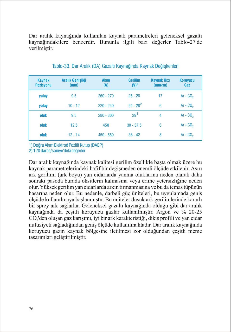 5 260-270 25-26 7 Ar - CO 2 yatay 0-2 0-240 2 24-28 6 Ar - CO 2 oluk 9.5 280-300 2 29 4 Ar - CO 2 oluk 2.5 450 30-37.