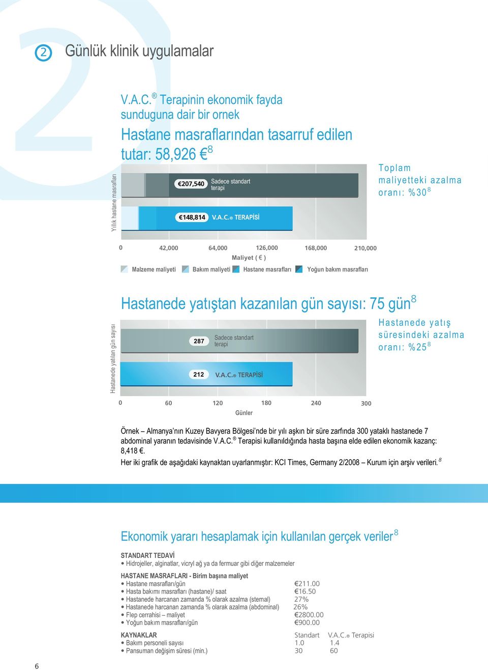 TERAPİSİ Toplam maliyetteki azalma oranı: %30 8 0 42,000 64,000 126,000 168,000 Maliyet ( ) 210,000 Malzeme maliyeti Bakım maliyeti Hastane masrafları Yoğun bakım masrafları Hastanede yatılan gün