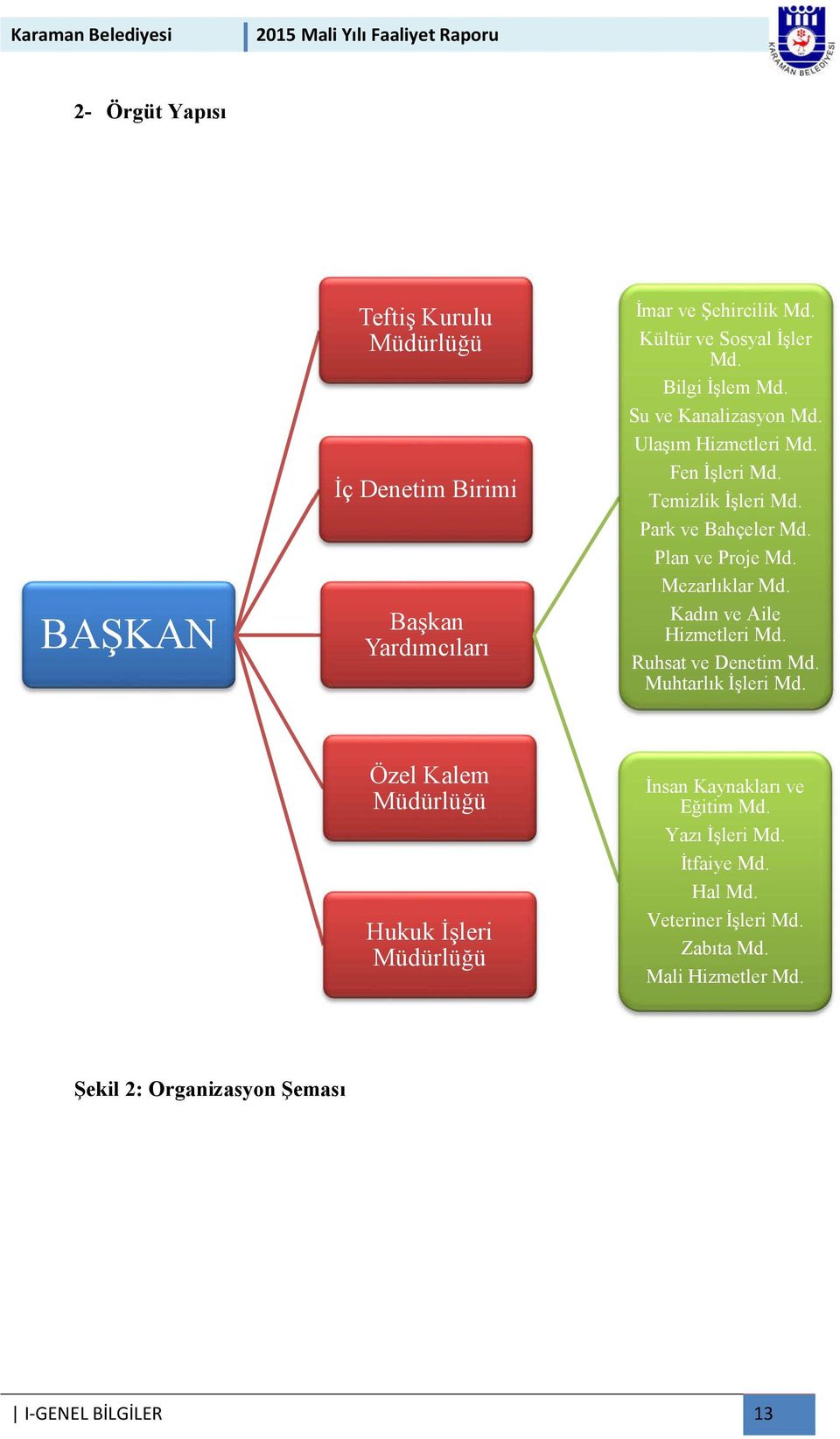 Mezarlıklar Md. Kadın ve Aile Hizmetleri Md. Ruhsat ve Denetim Md. Muhtarlık İşleri Md.