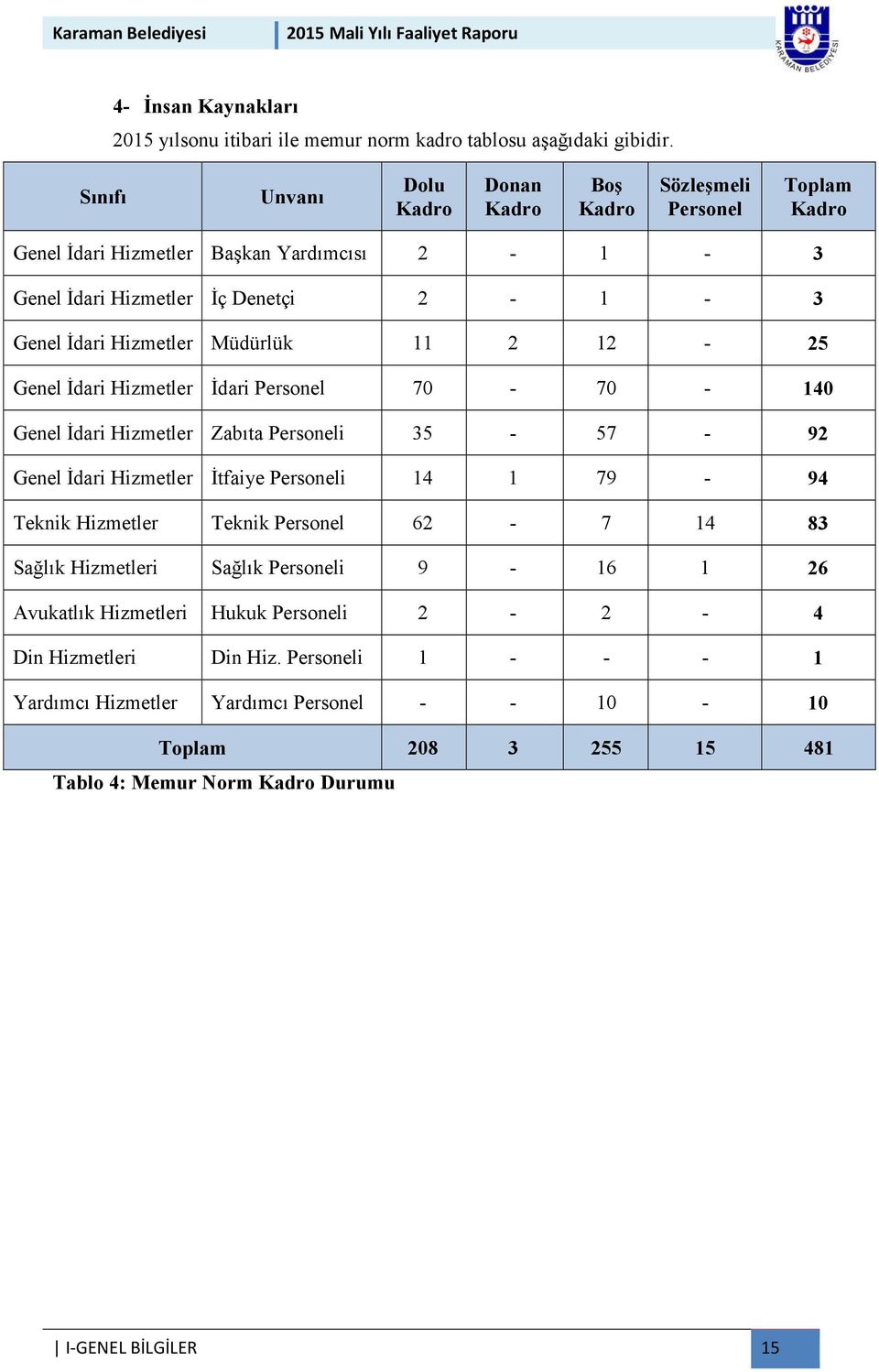 Hizmetler Müdürlük 11 2 12-25 Genel İdari Hizmetler İdari Personel 70-70 - 140 Genel İdari Hizmetler Zabıta Personeli 35-57 - 92 Genel İdari Hizmetler İtfaiye Personeli 14 1 79-94 Teknik
