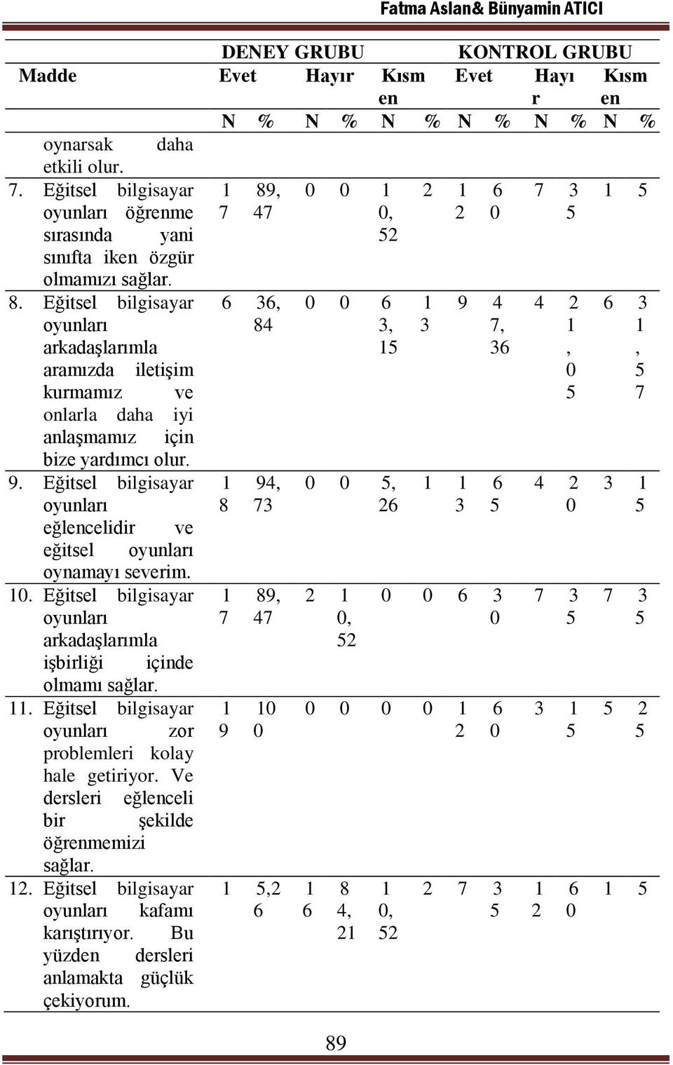 9. Eğitsel bilgisayar oyunları eğlencelidir ve eğitsel oyunları oynamayı severim.. Eğitsel bilgisayar oyunları arkadaşlarımla işbirliği içinde olmamı sağlar.