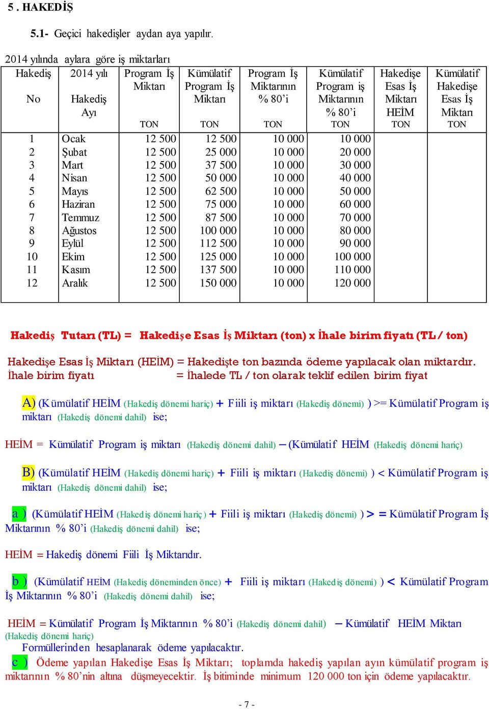 12 5 12 5 12 5 12 5 12 5 12 5 12 5 12 5 12 5 12 5 12 5 Kümülatif Program İş Miktarı TON 12 5 37 5 5 62 5 75 87 5 1 112 5 1 137 5 15 Program İş Miktarının % 8 i TON 1 1 1 1 1 1 1 1 1 1 1 1 Kümülatif