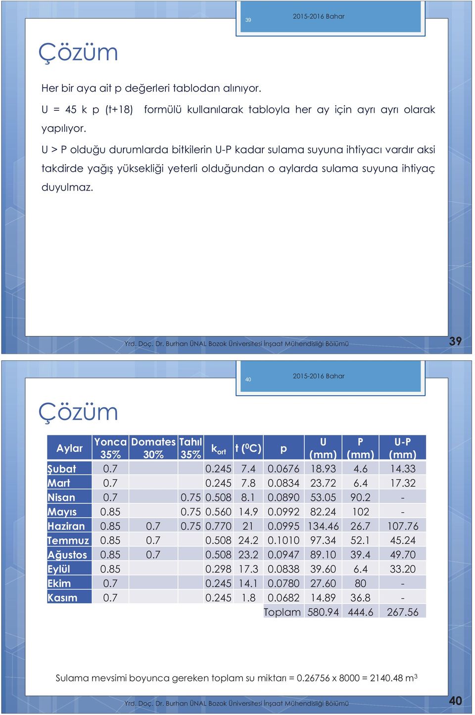 sulama suyuna ihtiyaç duyulmaz. Yrd. Doç. Dr. Burhan ÜNAL Bozok Üniversitesi naat Mühendislii Bölümü 39 40 Çözüm Aylar Yonca Domates Tahıl 35% 30% 35% k ort t ( 0 U P U-P C) p (mm) (mm) (mm) Şubat 0.