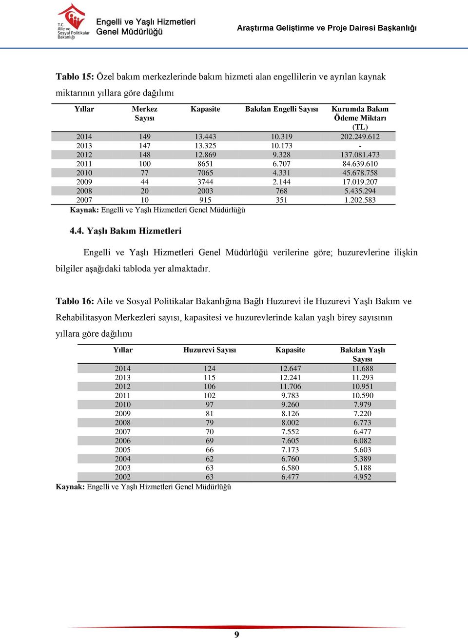 294 2007 10 915 351 1.202.583 4.4. Yaşlı Bakım Hizmetleri Engelli ve Yaşlı Hizmetleri Genel Müdürlüğü verilerine göre; huzurevlerine ilişkin bilgiler aşağıdaki tabloda yer almaktadır.