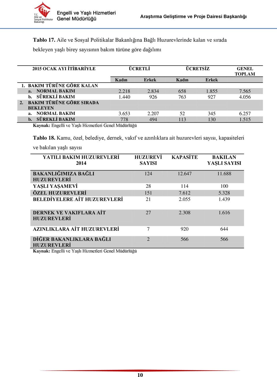 Erkek Kadın Erkek 1. BAKIM TÜRÜNE GÖRE KALAN a. NORMAL BAKIM 2.218 2.834 658 1.855 7.565 b. SÜREKLİ BAKIM 1.440 926 763 927 4.056 2. BAKIM TÜRÜNE GÖRE SIRADA BEKLEYEN a. NORMAL BAKIM 3.653 2.