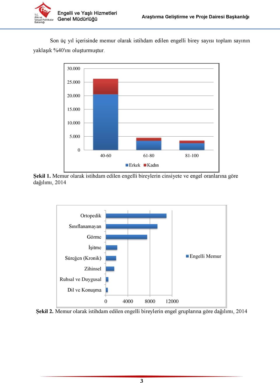 Memur olarak istihdam edilen engelli bireylerin cinsiyete ve engel oranlarına göre dağılımı, 2014 Ortopedik Sınıflanamayan Görme