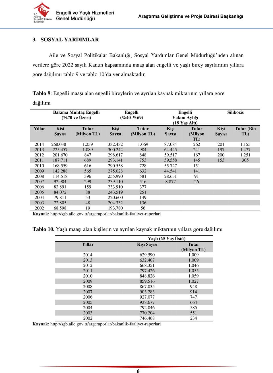 Tablo 9: Engelli maaşı alan engelli bireylerin ve ayrılan kaynak miktarının yıllara göre dağılımı Bakıma Muhtaç Engelli (%70 ve Üzeri) Kişi Tutar (Milyon TL) Kişi Engelli (%40-%69) Tutar (Milyon TL)