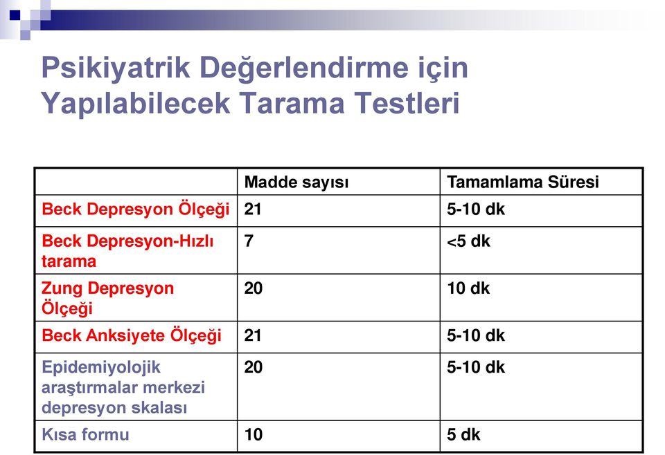 Ölçeği 7 <5 dk 20 10 dk Beck Anksiyete Ölçeği 21 5-10 dk Epidemiyolojik