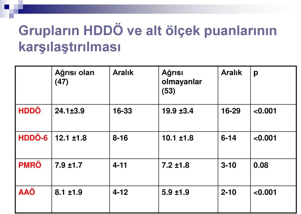 9 ±3.4 16-29 <0.001 HDDÖ-6 12.1 ±1.8 8-16 10.1 ±1.8 6-14 <0.