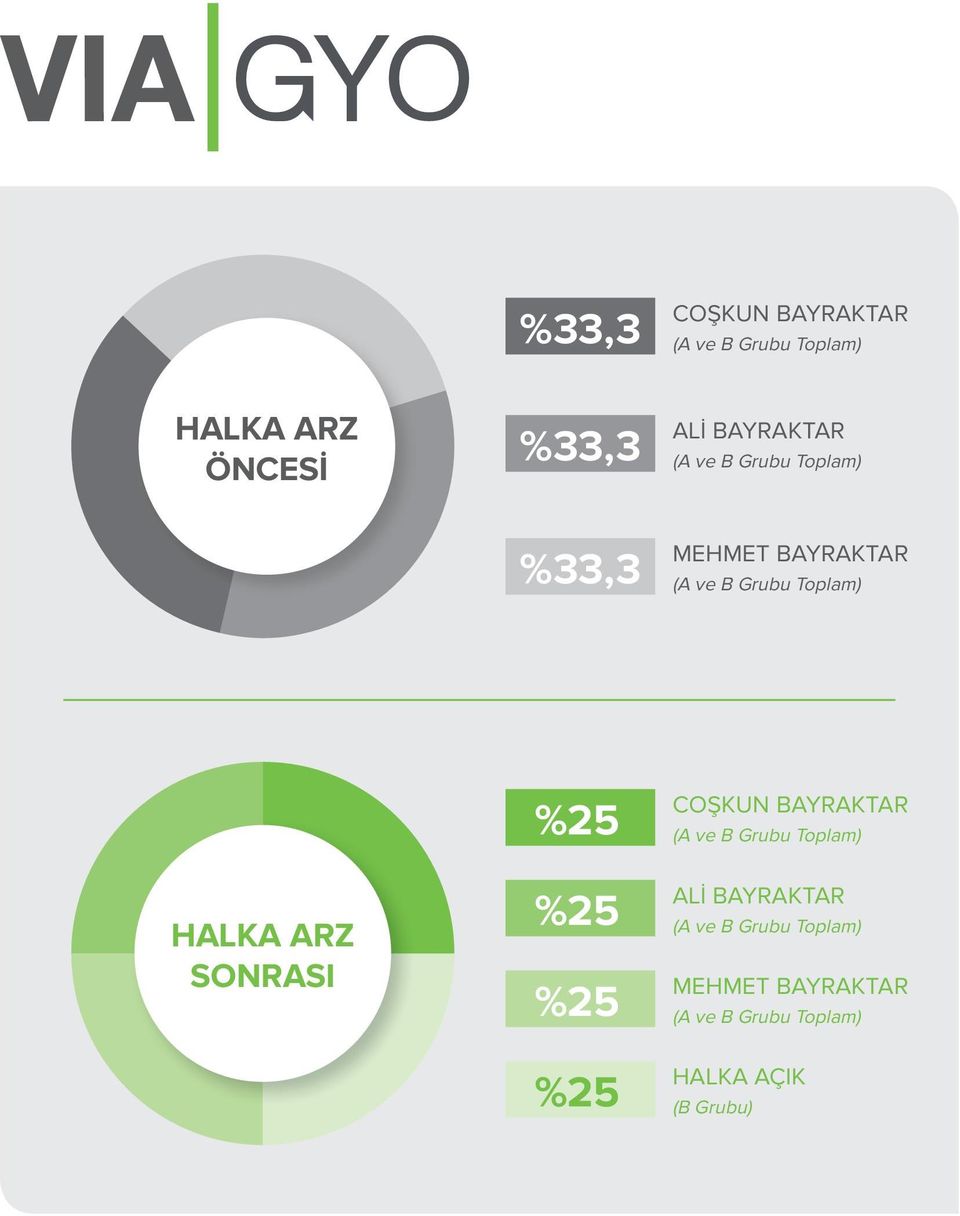 HALKA ARZ SONRASI %25 %25 %25 %25 COŞKUN BAYRAKTAR (A ve B Grubu Toplam) ALİ