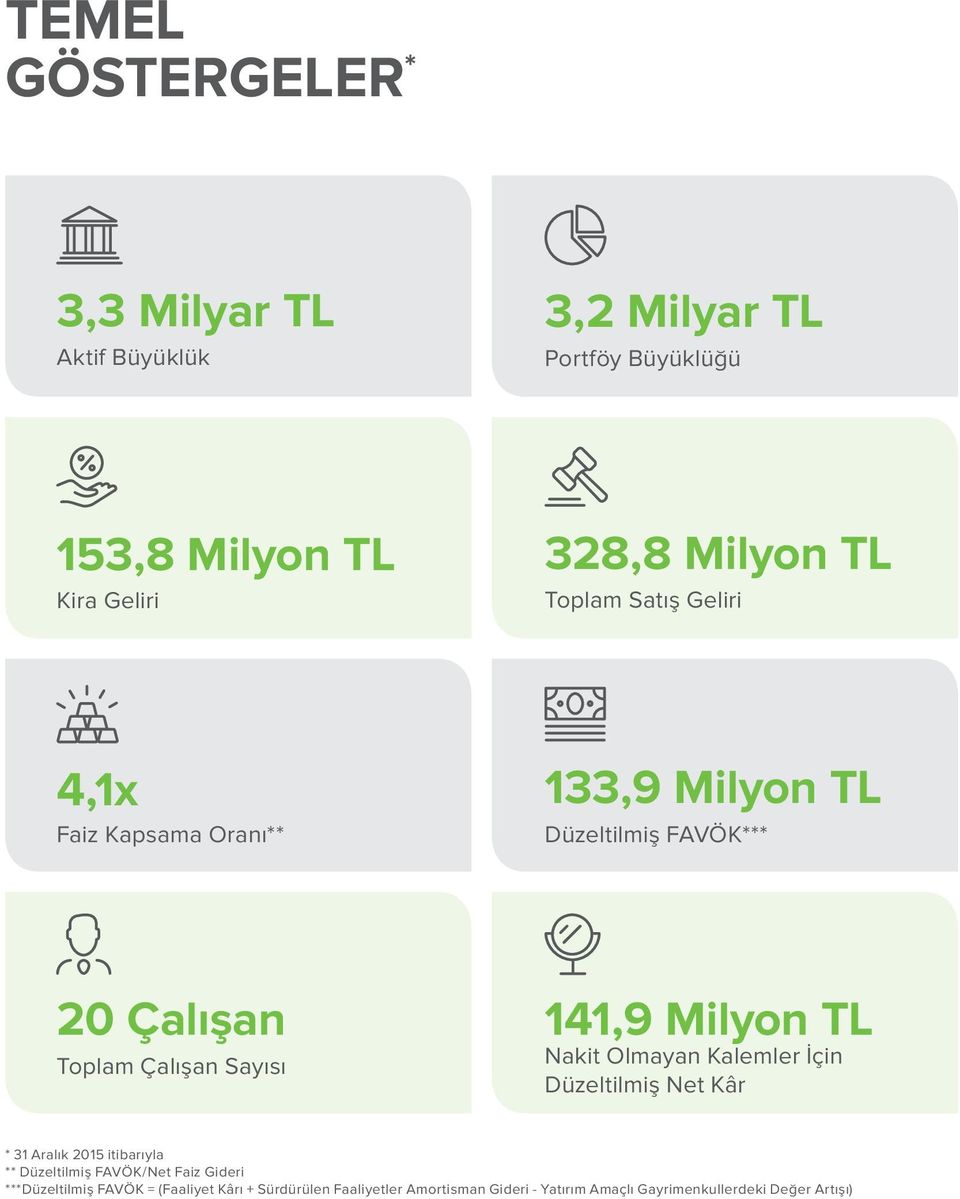 Milyon TL Nakit Olmayan Kalemler İçin Düzeltilmiş Net Kâr * 31 Aralık 2015 itibarıyla ** Düzeltilmiş FAVÖK/Net Faiz Gideri