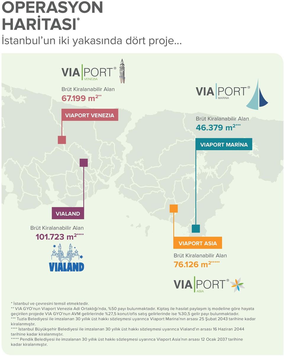 ** VIA GYO nun Viaport Venezia Adi Ortaklığı nda, %50 payı bulunmaktadır.