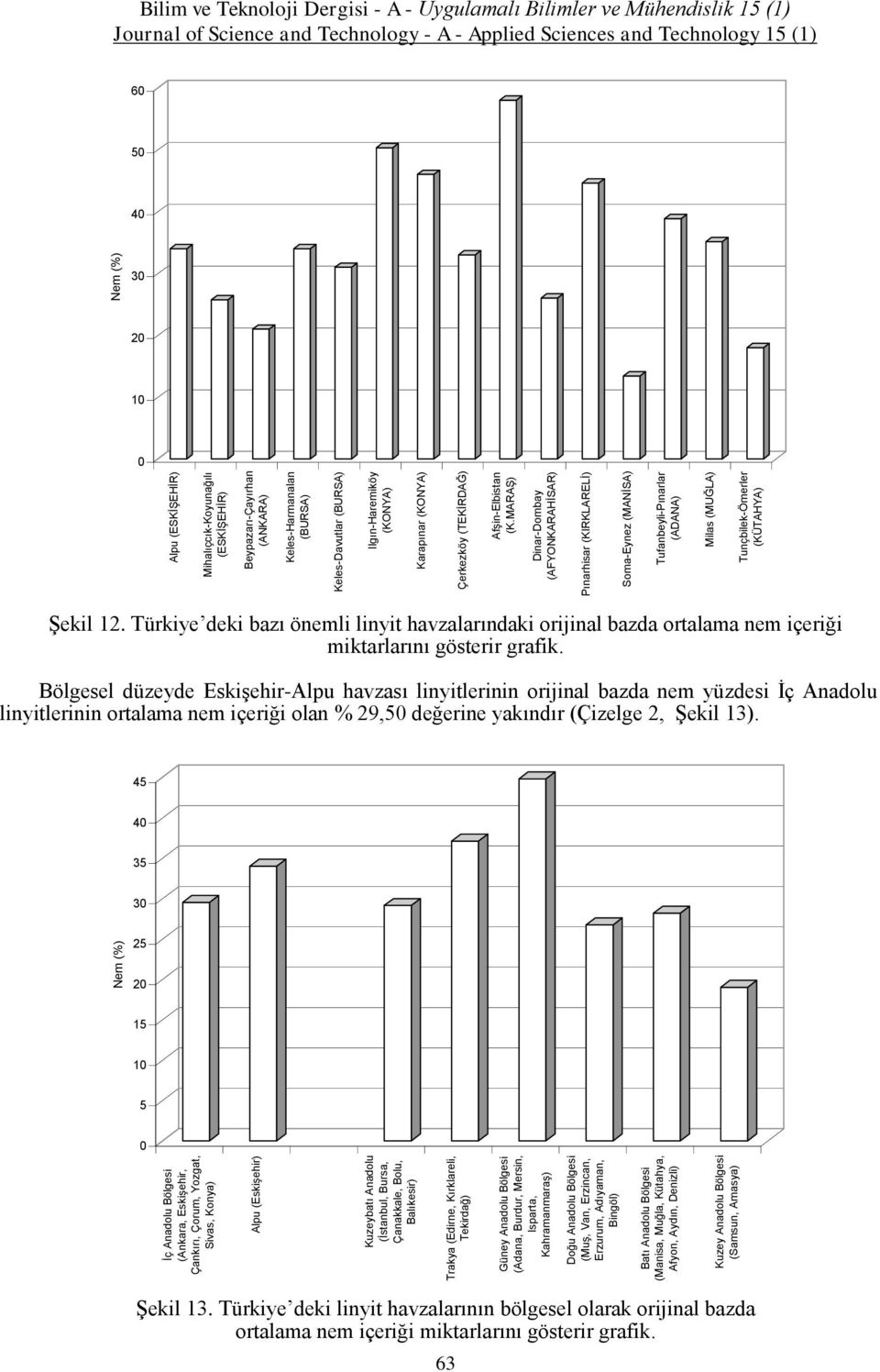 Türkiye deki bazı önemli linyit havzalarındaki orijinal bazda ortalama nem içeriği miktarlarını gösterir grafik.