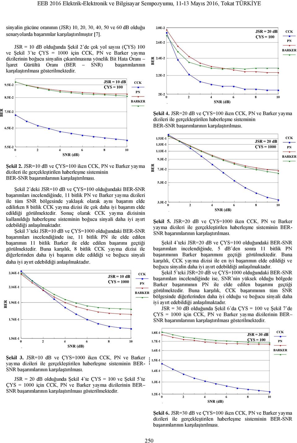 başarımlarının karşılaştırılması gösterilmektedir. 9.5E-2 8.5E-2 JSR = 10 db 2.8E-2 2.6E-2 2.4E-2 2.2E-2 JSR = 20 db 2E-2 7.5E-2 6.5E-2 Şekil 4. JSR=20 db ve ÇYS=100 iken, ve Barker yayma - 5.