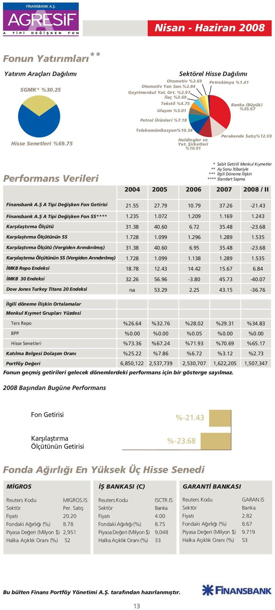 59 Performans Verileri 2004 2005 2006 * Sabit Getirili Menkul K ymetler ** Ay Sonu tibariyle *** lgili Döneme liflkin **** Standart Sapma 2007 2008 / II Finansbank A.