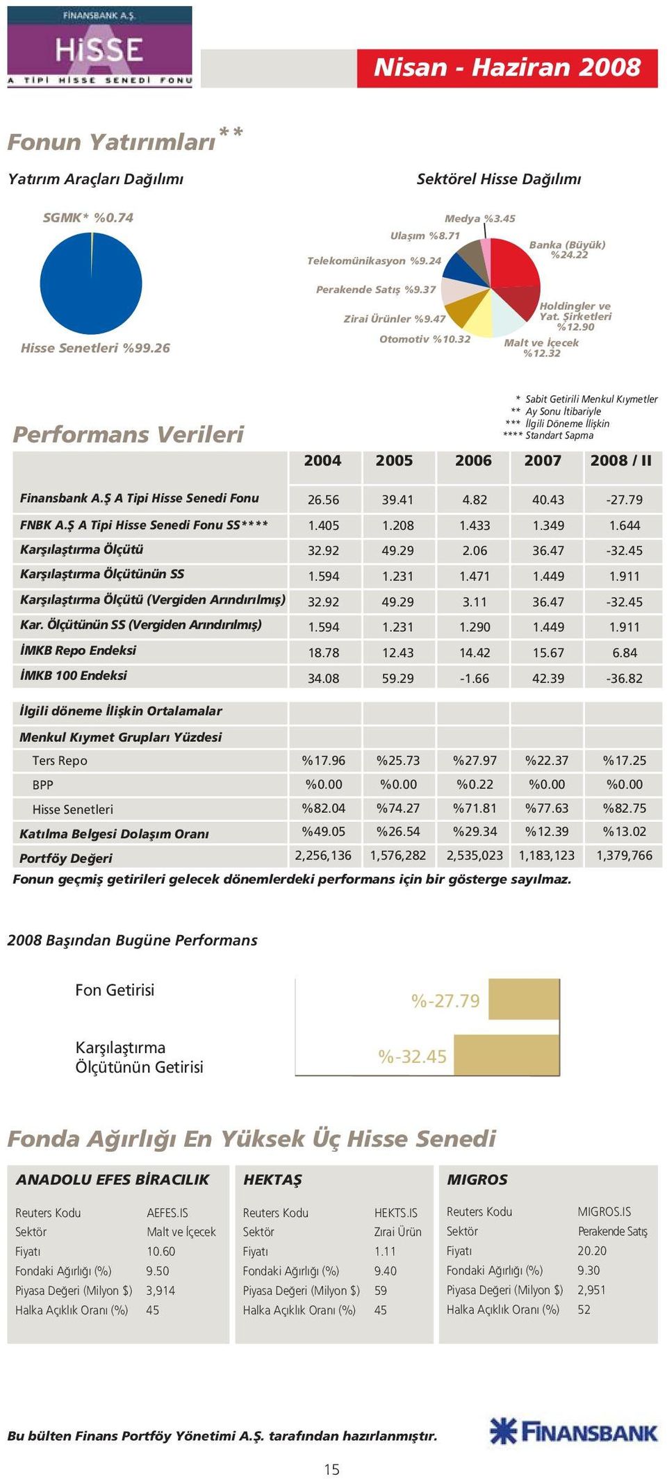 32 Performans Verileri 2004 2005 * Sabit Getirili Menkul K ymetler ** Ay Sonu tibariyle *** lgili Döneme liflkin **** Standart Sapma 2006 2007 2008 / II Finansbank A.fi A Tipi Hisse Senedi Fonu 26.