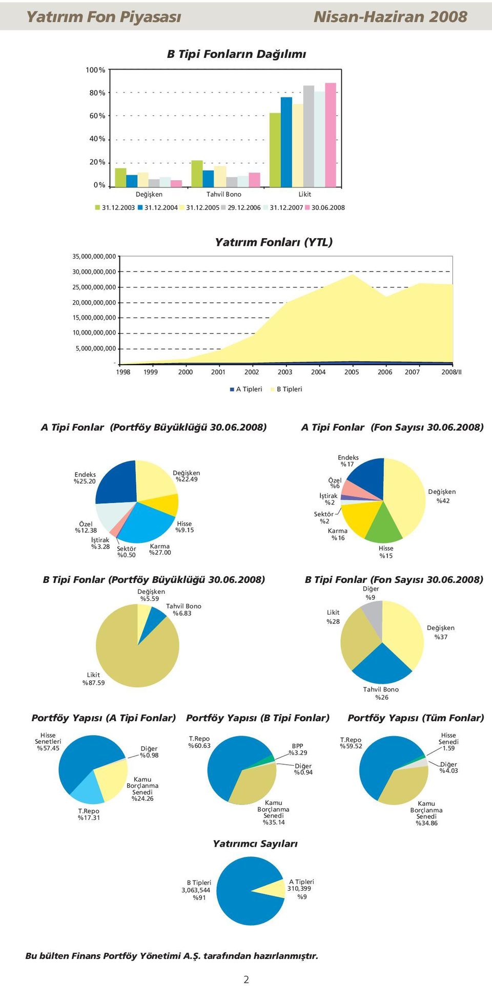 2008 35,000,000,000 Yat r m Fonlar (YTL) 30,000,000,000 25,000,000,000 20,000,000,000 15,000,000,000 10,000,000,000 5,000,000,000-1998 1999 2000 2001 2002 2003 2004 2005 2006 2007 2008/II A Tipleri B