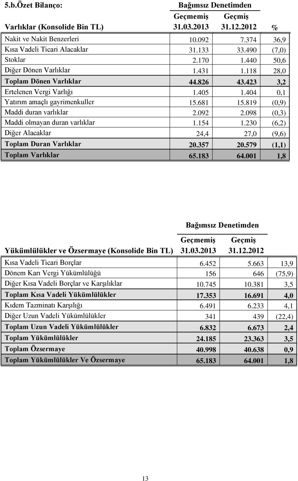 819 (0,9) Maddi duran varlıklar 2.092 2.098 (0,3) Maddi olmayan duran varlıklar 1.154 1.230 (6,2) Diğer Alacaklar 24,4 27,0 (9,6) Toplam Duran Varlıklar 20.357 20.579 (1,1) Toplam Varlıklar 65.183 64.