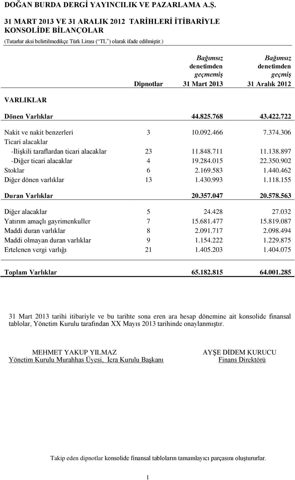 768 43.422.722 Nakit ve nakit benzerleri 3 10.092.466 7.374.306 Ticari alacaklar -ĠliĢkili taraflardan ticari alacaklar 23 11.848.711 11.138.897 -Diğer ticari alacaklar 4 19.284.015 22.350.