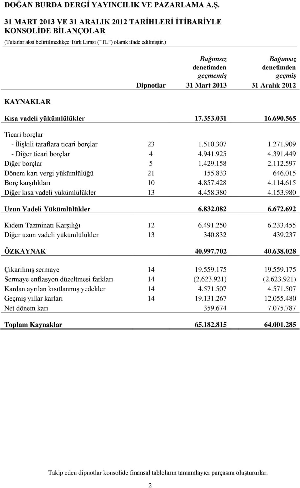 yükümlülükler 17.353.031 16.690.565 Ticari borçlar - ĠliĢkili taraflara ticari borçlar 23 1.510.307 1.271.909 - Diğer ticari borçlar 4 4.941.925 4.391.449 Diğer borçlar 5 1.429.158 2.112.