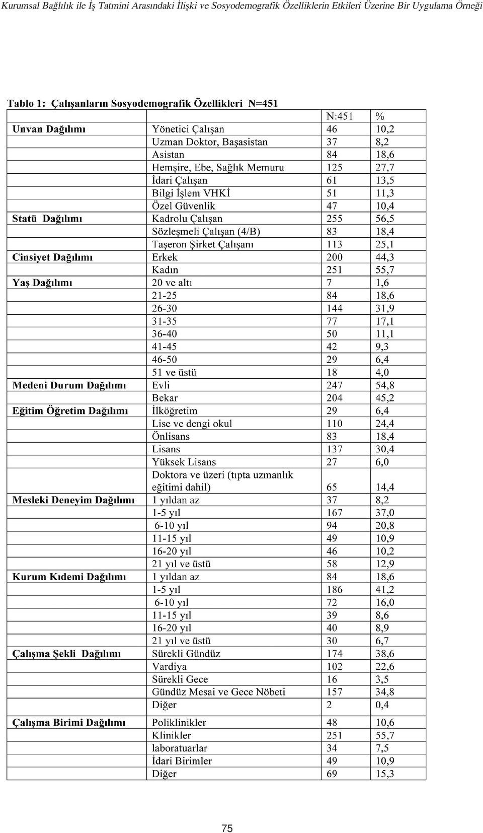 Sosyodemografik Özelliklerin