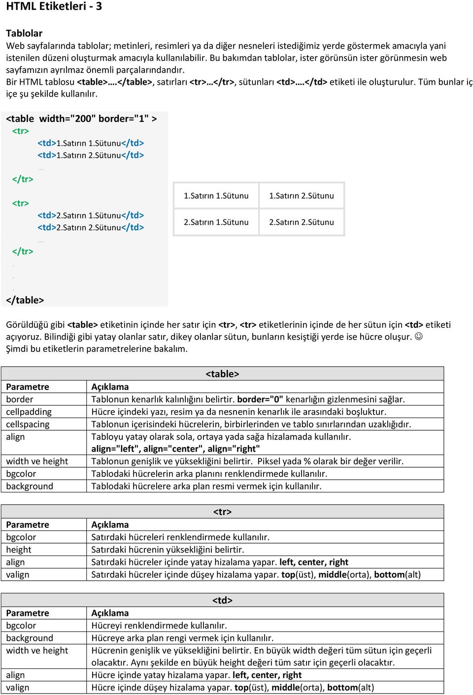 Tüm bunlar iç içe şu şekilde kullanılır. <table width="200" border="1" > <tr> <td>1.satırın 1.Sütunu</td> <td>1.satırın 2.Sütunu</td> <tr> <td>2.satırın 1.Sütunu</td> <td>2.satırın 2.Sütunu</td>... </table> 1.