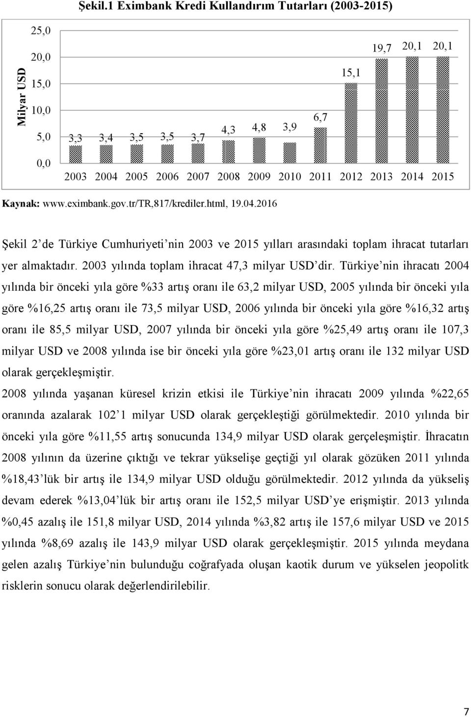 Kaynak: www.eximbank.gov.tr/tr,817/krediler.html, 19.04.2016 Şekil 2 de Türkiye Cumhuriyeti nin 2003 ve 2015 yılları arasındaki toplam ihracat tutarları yer almaktadır.