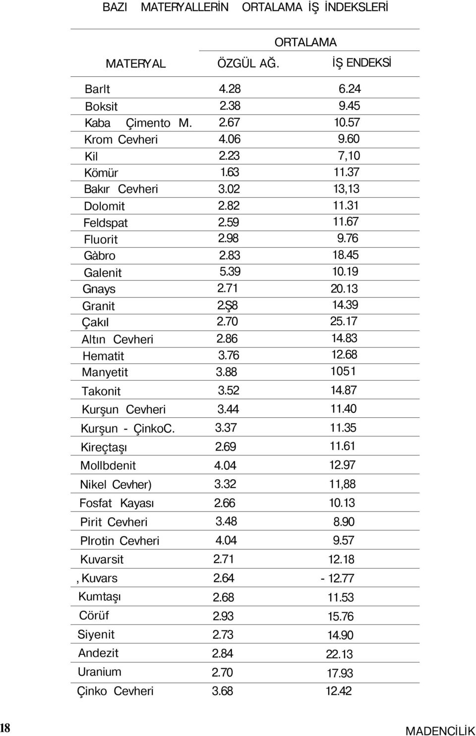 Kireçtaşı Mollbdenit Nikel Cevher) Fosfat Kayası Pirit Cevheri PIrotin Cevheri Kuvarsit, Kuvars Kumtaşı Cörüf Siyenit Andezit Uranium 4.28 2.38 2.67 4.06 2.23 1.63 3.02 2.82 2.59 2.98 2.83 5.39 2.