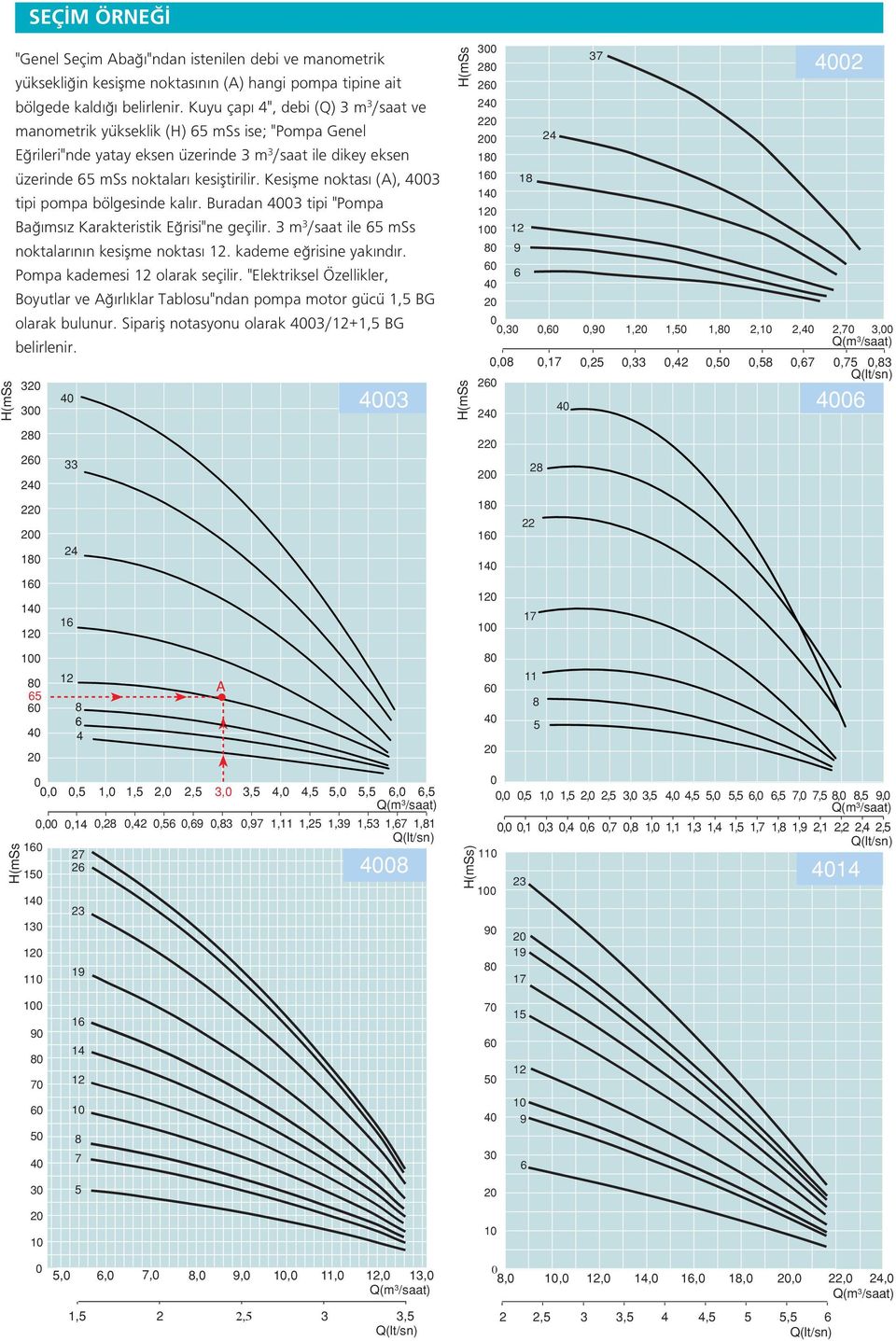 Kesiflme noktas (A), 00 tipi pompa bölgesinde kal r. Buradan 00 tipi "Pompa Ba ms z Karakteristik E risi"ne geçilir. m /saat ile mss noktalar n n kesiflme noktas. kademe e risine yak nd r.