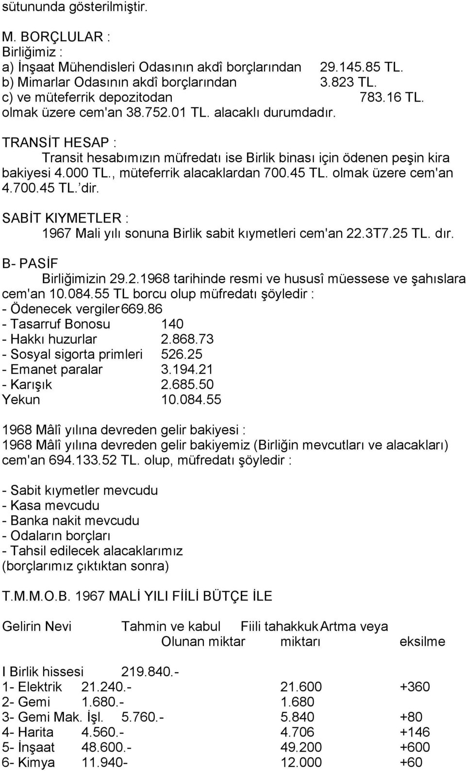 45 TL. olmak üzere cem'an 4.700.45 TL. dir. SABİT KIYMETLER : 1967 Mali yõlõ sonuna Birlik sabit kõymetleri cem'an 22.3T7.25 TL. dõr. B- PASİF Birliğimizin 29.2.1968 tarihinde resmi ve hususî müessese ve şahõslara cem'an 10.