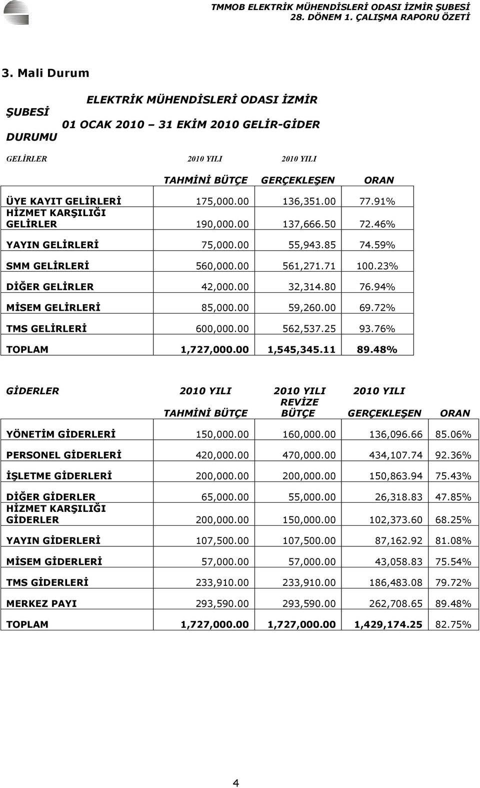 94% MİSEM GELİRLERİ 85,000.00 59,260.00 69.72% TMS GELİRLERİ 600,000.00 562,537.25 93.76% TOPLAM 1,727,000.00 1,545,345.11 89.