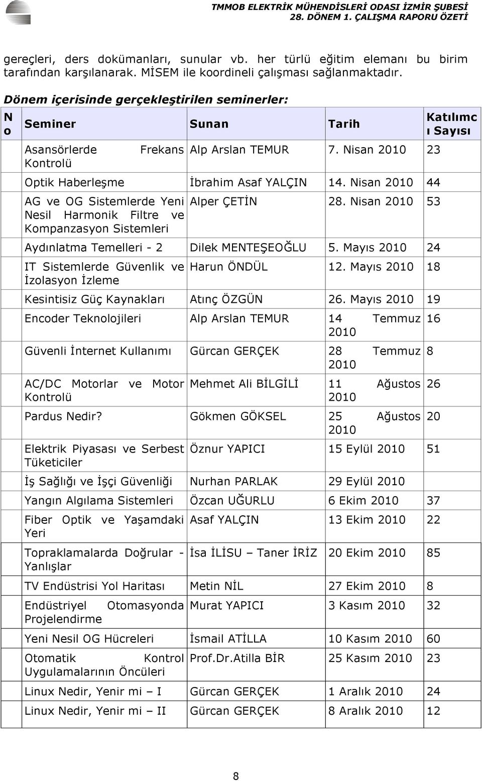 Nisan 2010 44 AG ve OG Sistemlerde Yeni Nesil Harmonik Filtre ve Kompanzasyon Sistemleri Alper ÇETİN 28. Nisan 2010 53 Aydınlatma Temelleri - 2 Dilek MENTEŞEOĞLU 5.