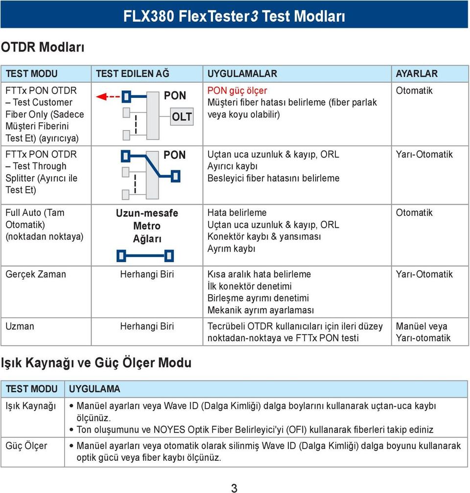 belirleme Otomatik Yarı-Otomatik Full Auto (Tam Otomatik) (noktadan noktaya) Uzun-mesafe Metro Ağları Hata belirleme Uçtan uca uzunluk & kayıp, ORL Konektör kaybı & yansıması Ayrım kaybı Otomatik