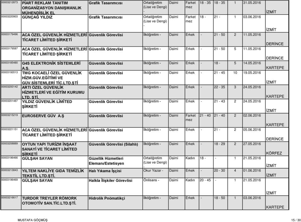ŞTİ 00003200142 ARTI ÖZEL GÜVENLİK HİZMETLERİ VE EĞİTİM KURUMU LTD. ŞTİ. 00003201487 YILDIZ GÜVENLİK LİMİTED 18 35 18 35 1 31.05.2016 18 21 1 03.06.2016 Güvenlik Görevlisi İlköğretim Erkek 21 50 2 11.