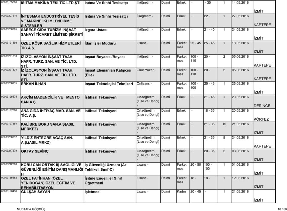 2016 00003200205 SARECE GIDA TURİZM İNŞAAT Izgara Ustası İlköğretim Erkek 21 40 1 24.05.2016 SANAYİ TİCARET LİMİTED 00003191398 ÖZEL KÖŞK SAĞLIK HİZMETLERİ TİC.A.Ş. 00003221618 İZ İZOLASYON İNŞAAT TAAH.