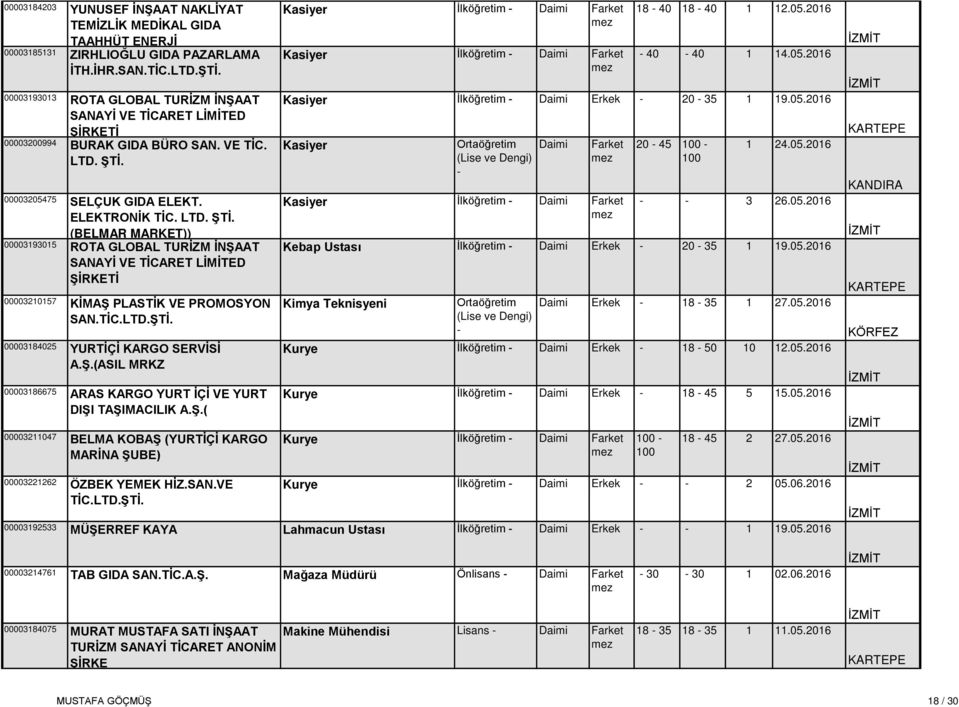 00003205475 SELÇUK GIDA ELEKT. ELEKTRONİK TİC. LTD. ŞTİ. (BELMAR MARKET)) 00003193015 ROTA GLOBAL TURİZM İNŞAAT SANAYİ VE TİCARET LİMİTED 00003210157 KİMAŞ PLASTİK VE PROMOSYON SAN.TİC.LTD.ŞTİ. 00003184025 YURTİÇİ KARGO SERVİSİ A.