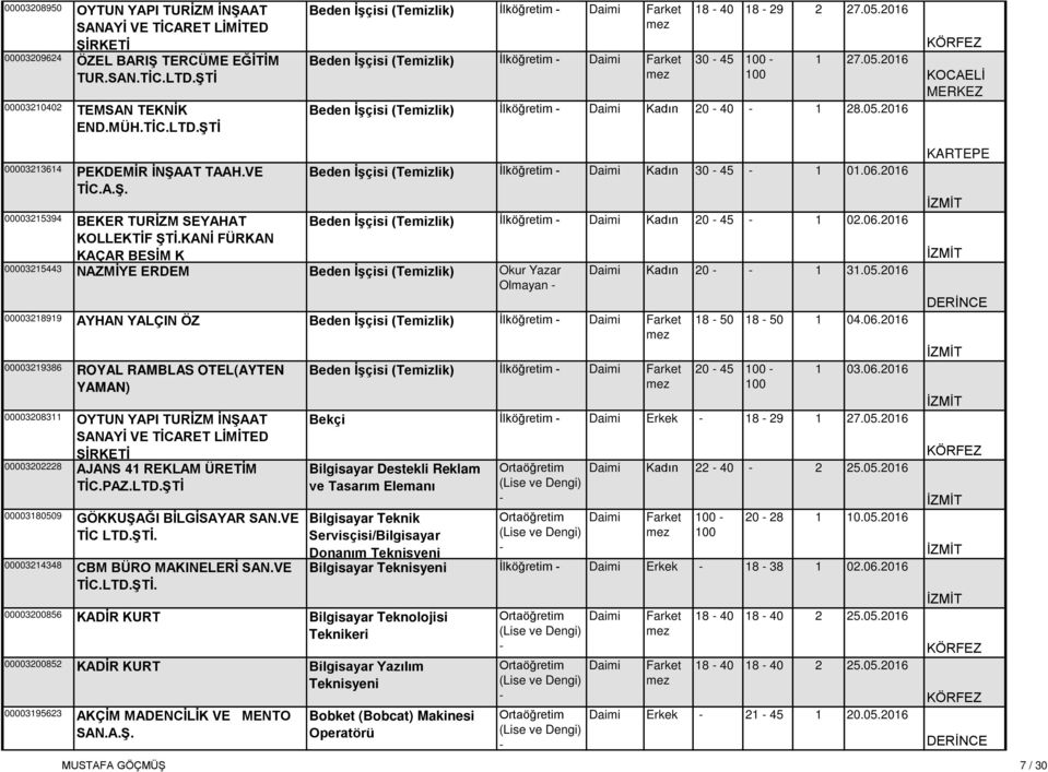 05.2016 KOCAELİ MERKEZ 00003213614 PEKDEMİR İNŞAAT TAAH.VE TİC.A.Ş. Beden İşçisi (Temizlik) İlköğretim Kadın 30 45 1 01.06.2016 00003215394 BEKER TURİZM SEYAHAT KOLLEKTİF ŞTİ.