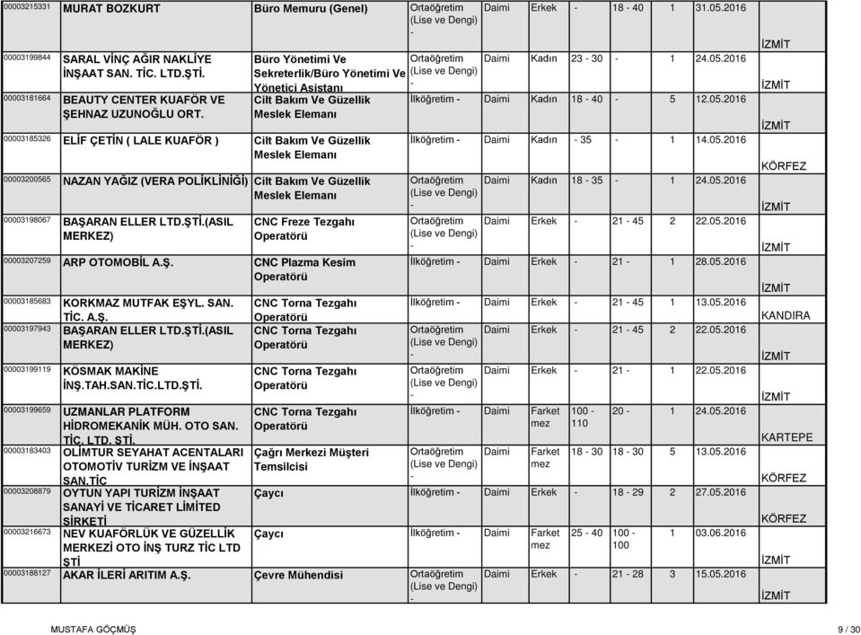 YAĞIZ (VERA POLİKLİNİĞİ) Cilt Bakım Ve Güzellik Meslek Elemanı 00003198067 BAŞARAN ELLER LTD.ŞTİ.(ASIL MERKEZ) CNC Freze Tezgahı Operatörü 00003207259 ARP OTOMOBİL A.Ş. CNC Plazma Kesim Operatörü 00003185683 KORKMAZ MUTFAK EŞYL.