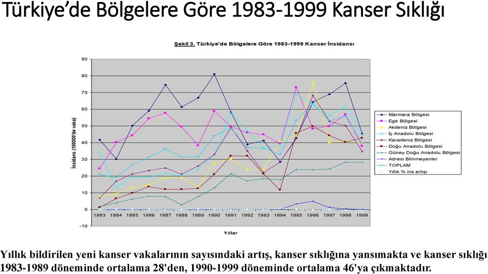 Bölgesi Karadeniz Bölgesi Doğu Anadolu Bölgesi Güney Doğu Anadolu Bölgesi Adresi Bilinmeyenler TOPLAM Yıllık % ins artışı 10 0-10 1983 1984 1985 1986 1987